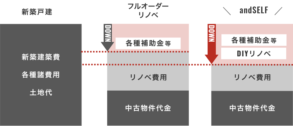 andselfは、物件探しから銀行申し込み、設計施工DIYサポートアフターサービスもでトータルサポート